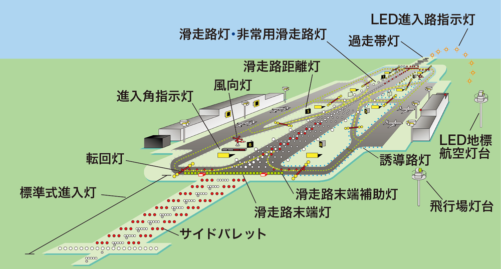 飛行場灯火説明